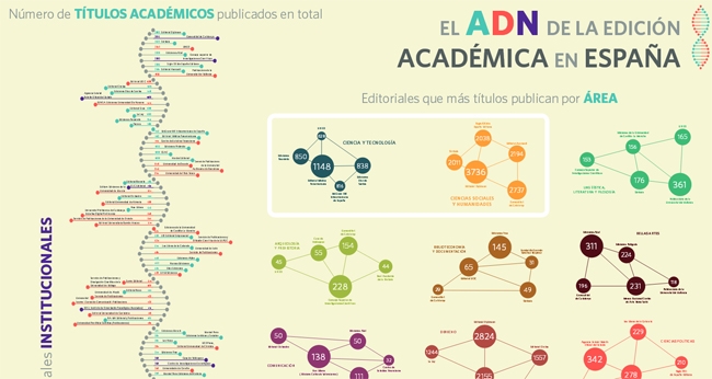 El ADN de la Edición Académica en España (parte de la infografía)