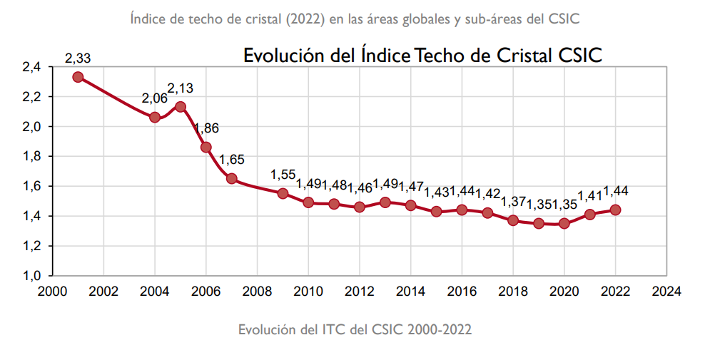 Evolución del techo de cristal en el CSIC 2000-2020